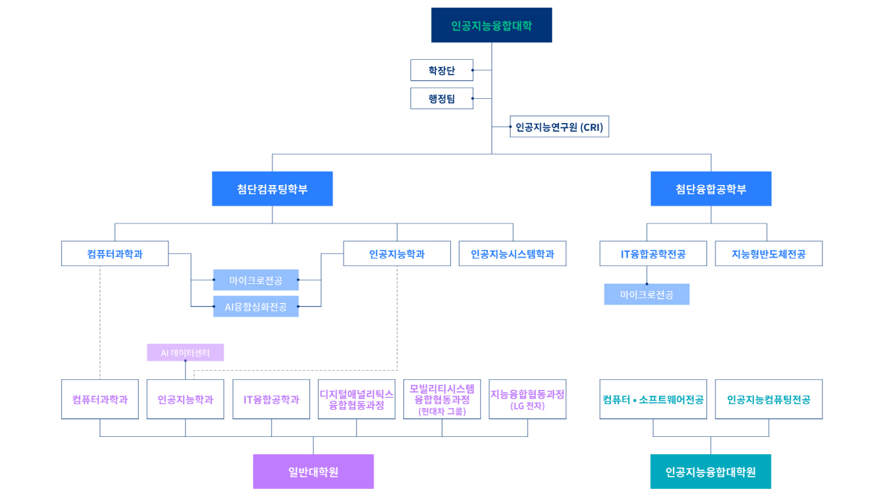 조직도